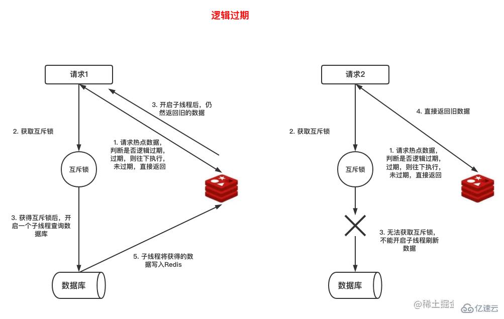 怎么解决Redis缓存雪崩、击穿与穿透问题