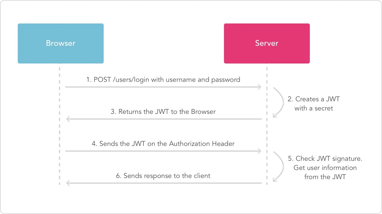 JWT的数据结构是什么  jwt 第2张