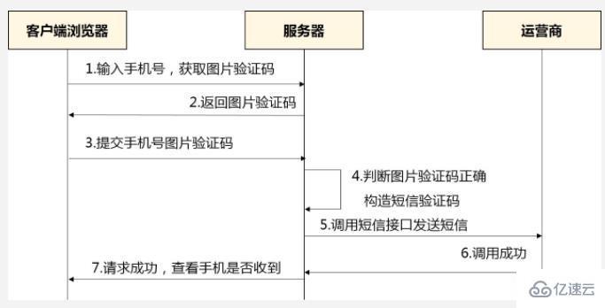 php如何实现短信验证