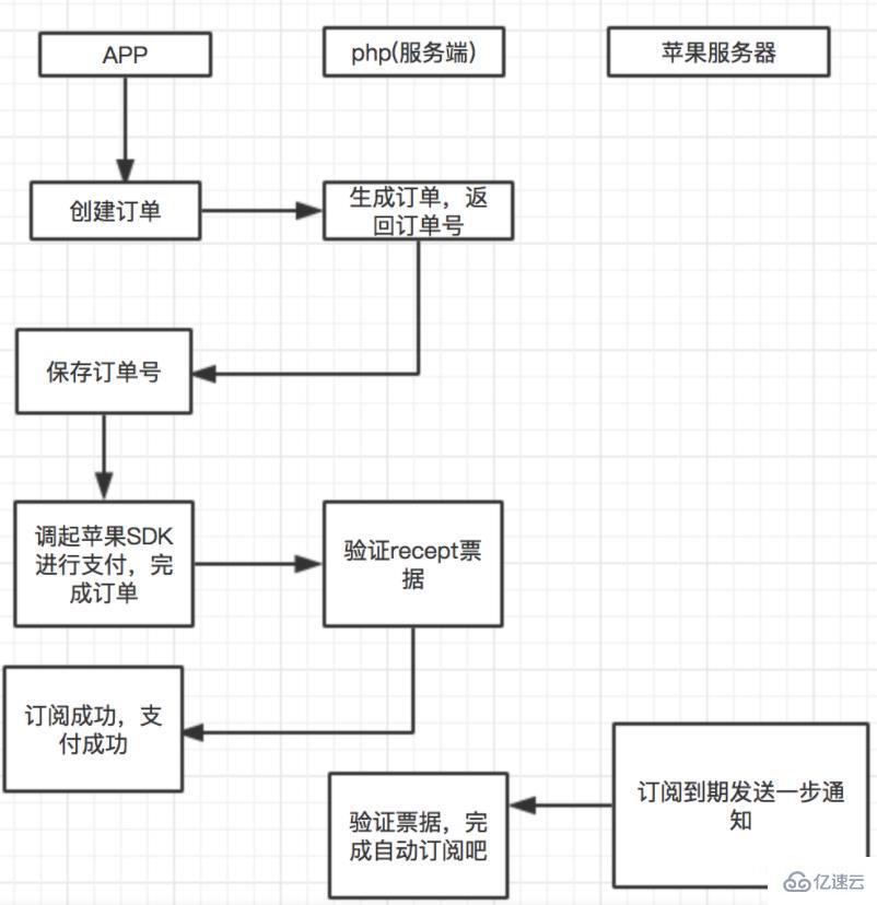 php怎么处理IOS自动续费