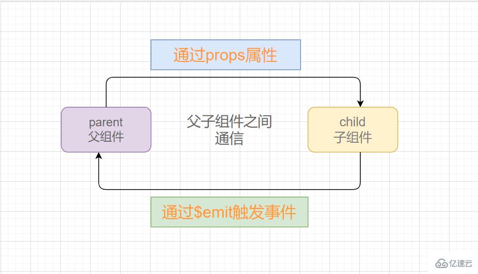 Vue中父子組件間通信的方法是什么