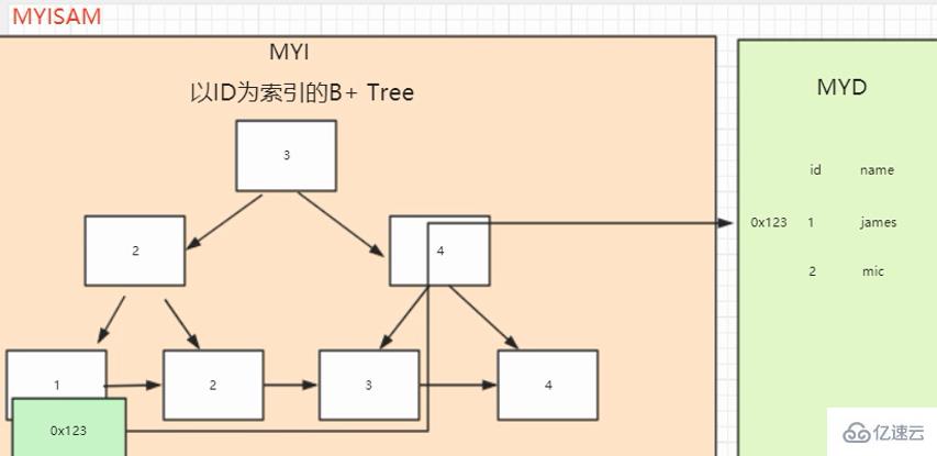 mysql中MyISAM和InnoDB有哪些不同点  mysql 第1张