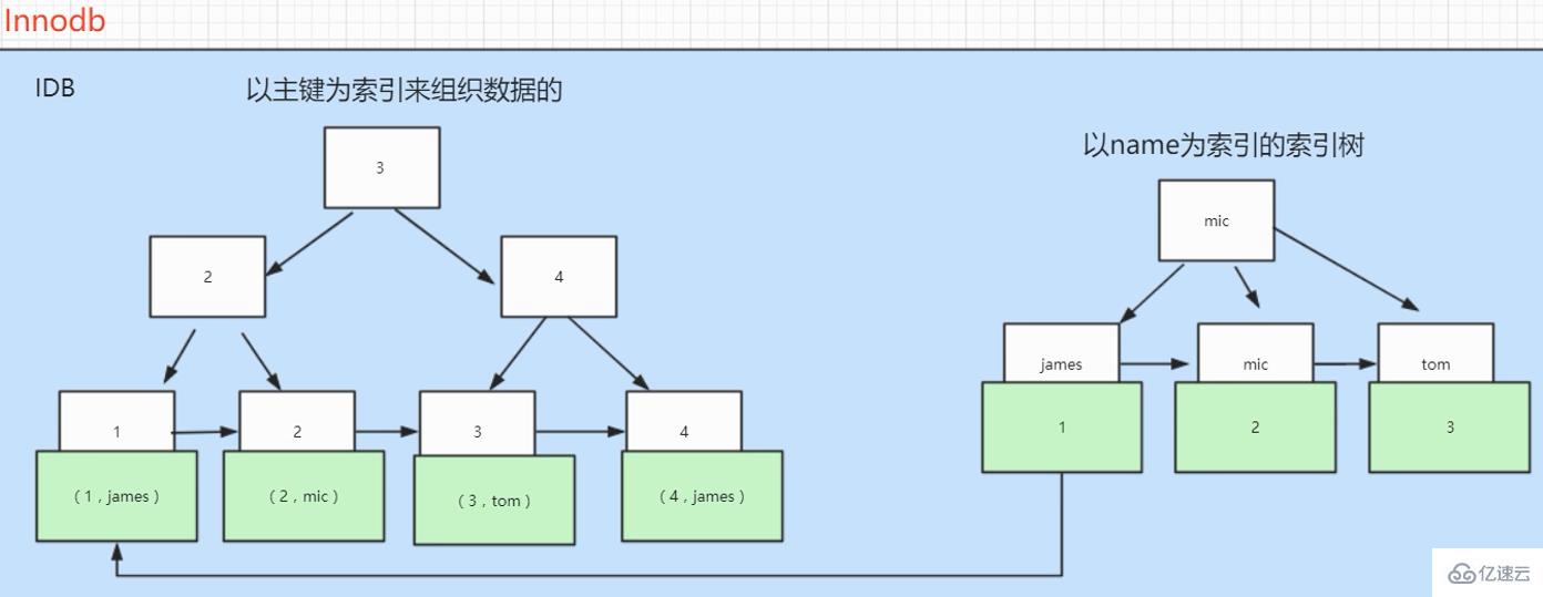 mysql中MyISAM和InnoDB有哪些不同点  mysql 第2张