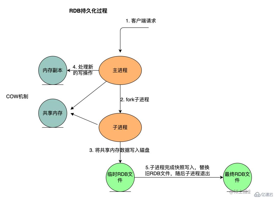 Redis持久化策略是什么