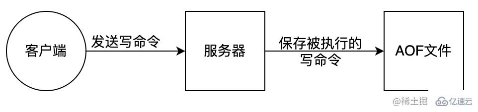 Redis持久化策略是什么