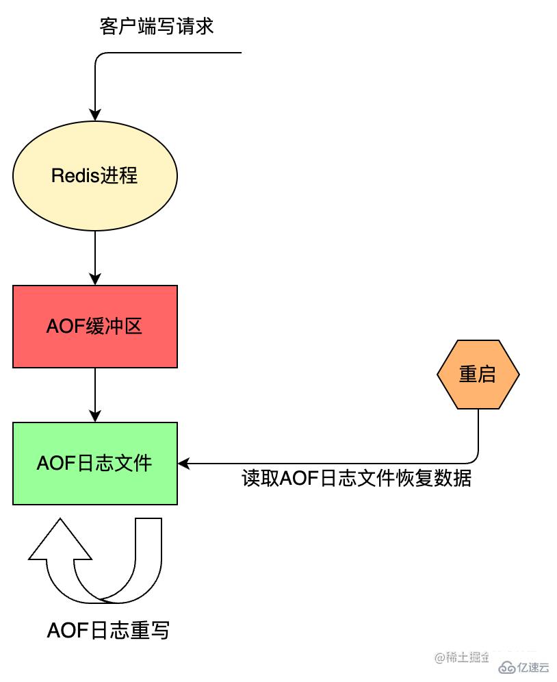 Redis持久化策略是什么