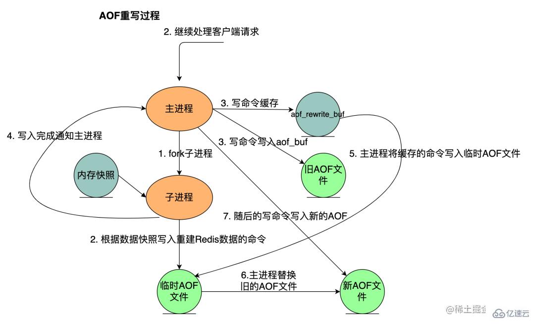 Redis持久化策略是什么