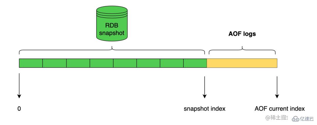 Redis持久化策略是什么  redis 第11张