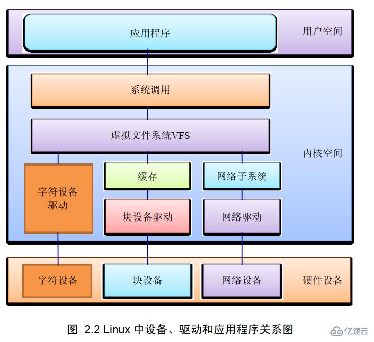 linux系统中设备类型有哪些