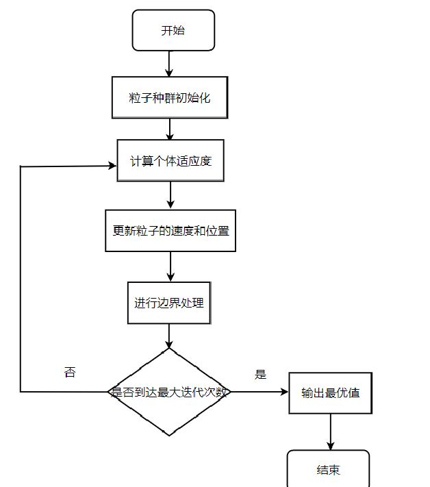 怎么使用Python?PSO算法處理TSP問(wèn)題