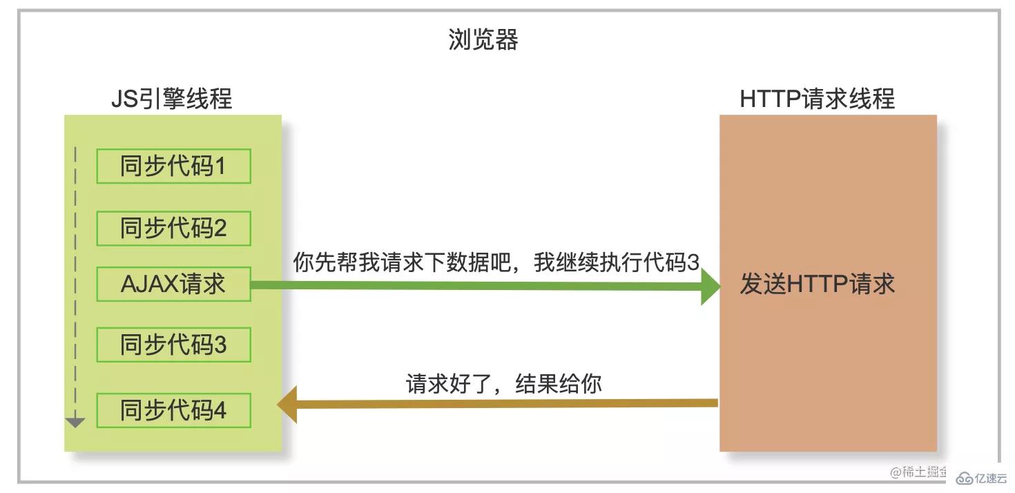 JavaScript事件循环的原理是什么