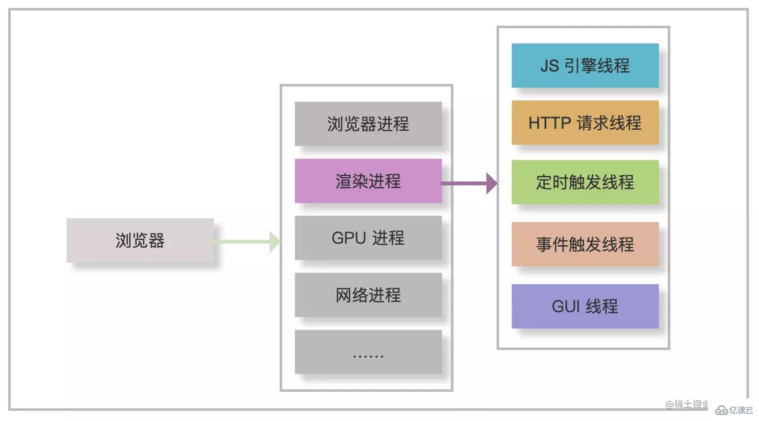 JavaScript事件循环的原理是什么