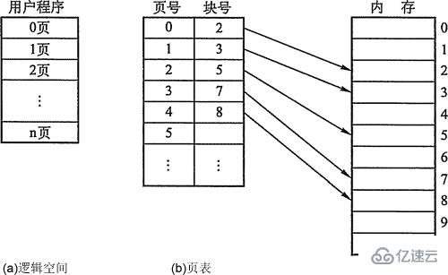 linux如何實現(xiàn)虛擬內(nèi)存