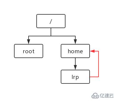 linux硬链接不能链接目录的原因是什么  linux 第4张