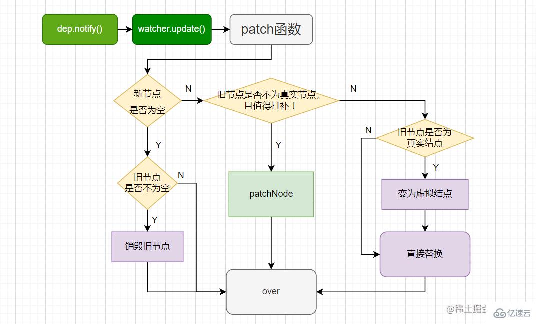 vue2的diff算法怎么使用