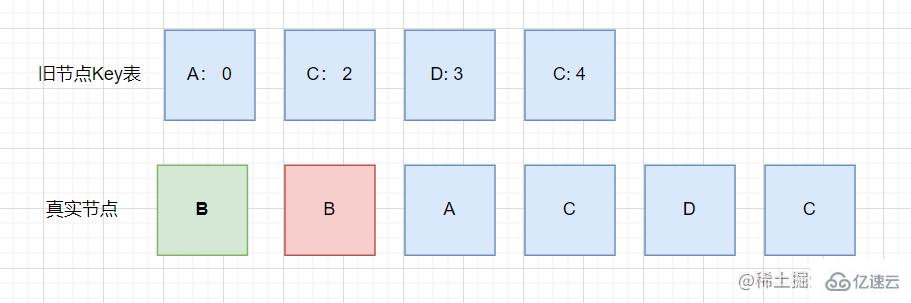 vue2的diff算法怎么使用