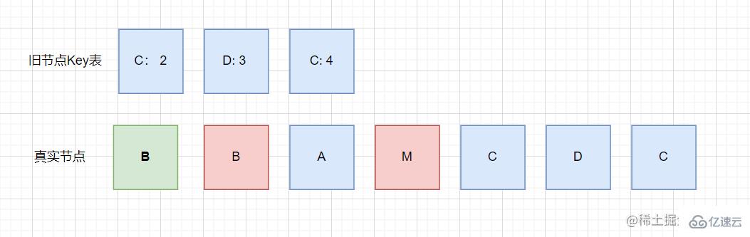 vue2的diff算法怎么使用