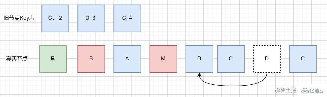 vue2的diff算法怎么使用