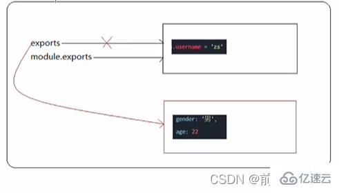 Nodejs中的http模塊怎么使用