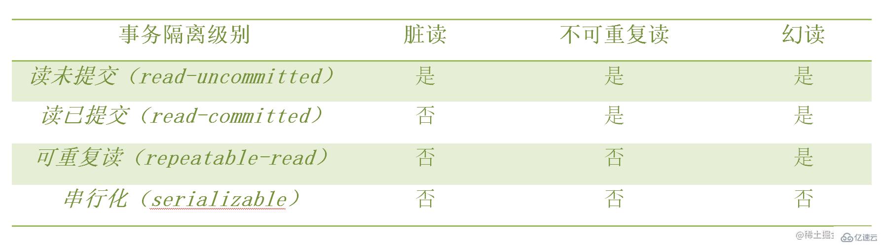 MySQL事务隔离机制与实现原理是什么