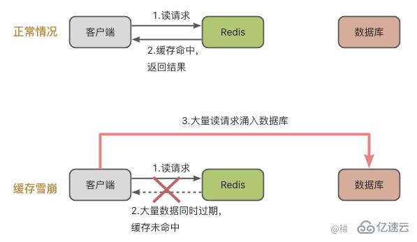 redis缓存雪崩、缓存击穿和缓存穿透是什么  redis 第1张