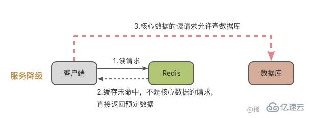 redis缓存雪崩、缓存击穿和缓存穿透是什么  redis 第2张