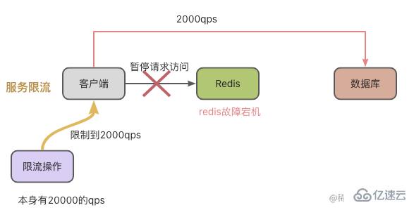 redis缓存雪崩、缓存击穿和缓存穿透是什么