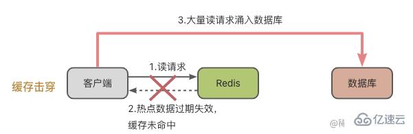 redis缓存雪崩、缓存击穿和缓存穿透是什么  redis 第5张