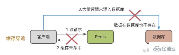 redis缓存雪崩、缓存击穿和缓存穿透是什么  redis 第6张