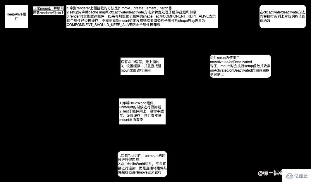 Vue中的KeepAlive组件怎么使用