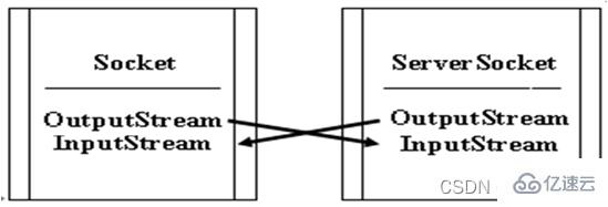 JAVA之Socket编程方法怎么用