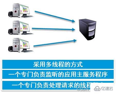 JAVA之Socket编程方法怎么用  java 第4张