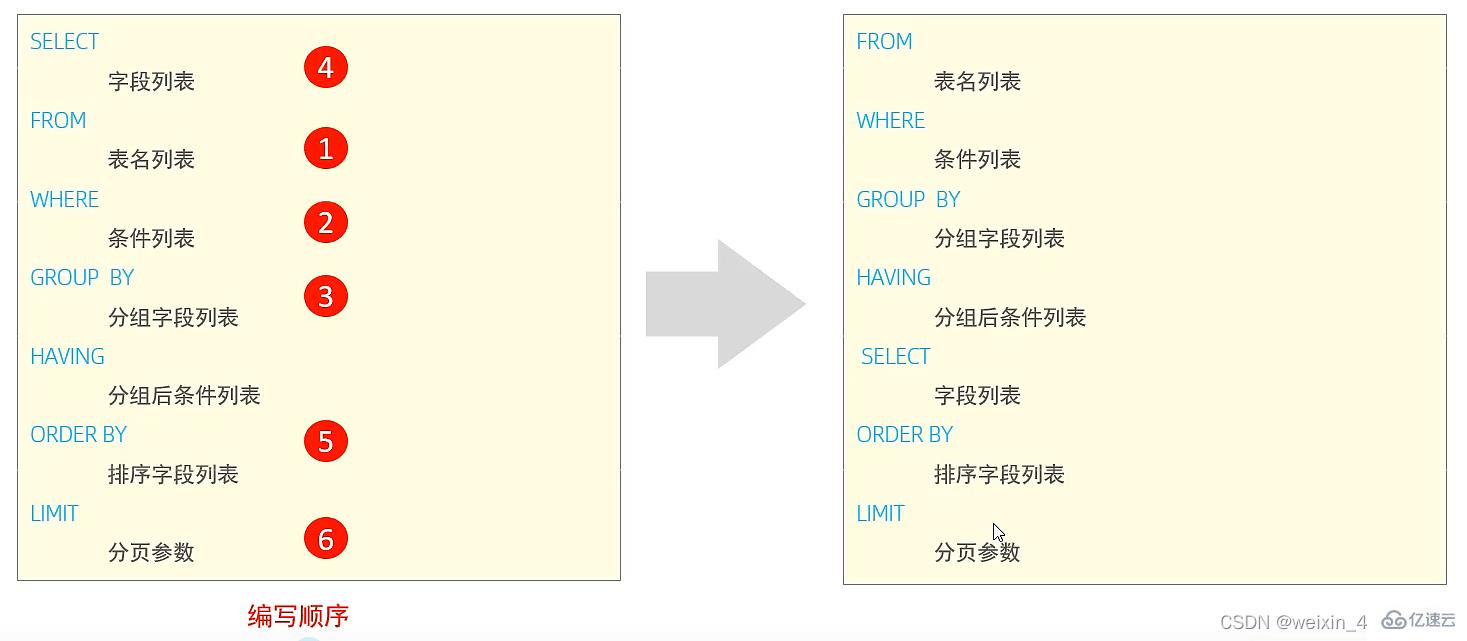 SQL基本语句有哪些及怎么使用  sql 第24张