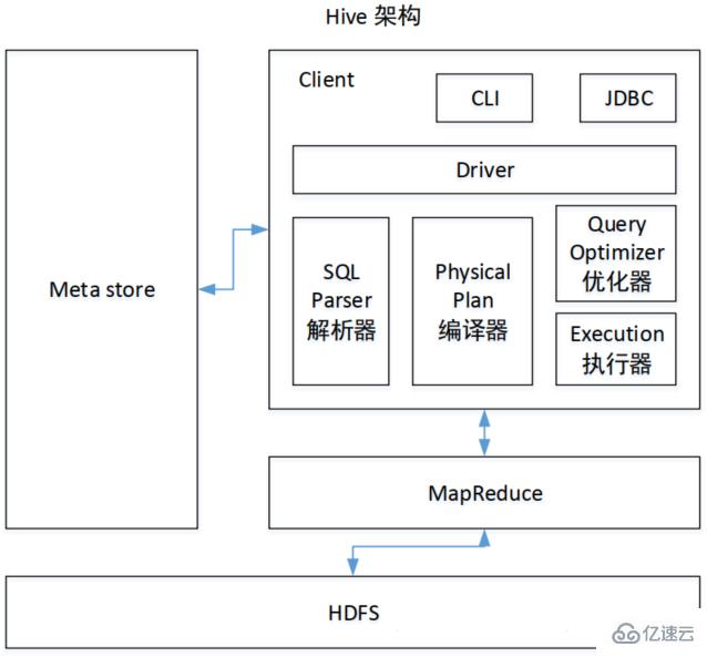 hive组件能提供什么服务