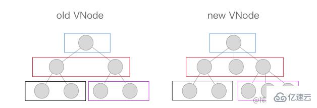 vue2中的VNode和diff算法怎么使用