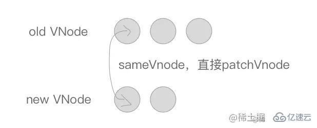 vue2中的VNode和diff算法怎么使用