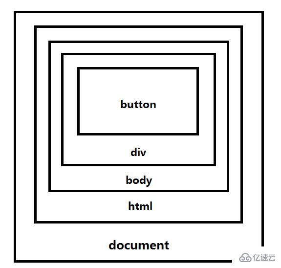 jquery事件冒泡是什么及怎么實(shí)現(xiàn)