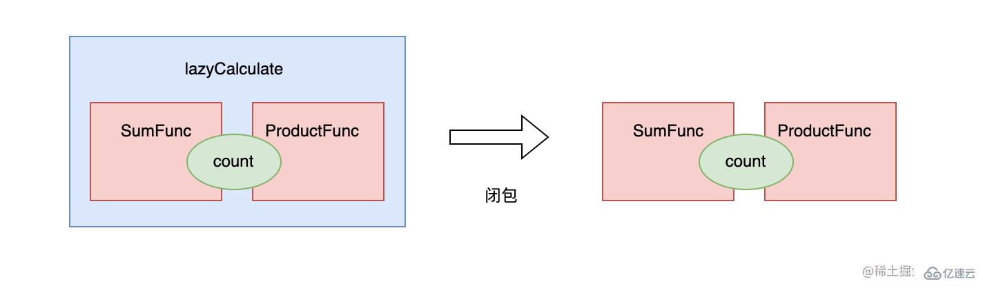 Golang中的闭包怎么实现