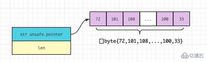 Golang字符串類型為什么不能修改