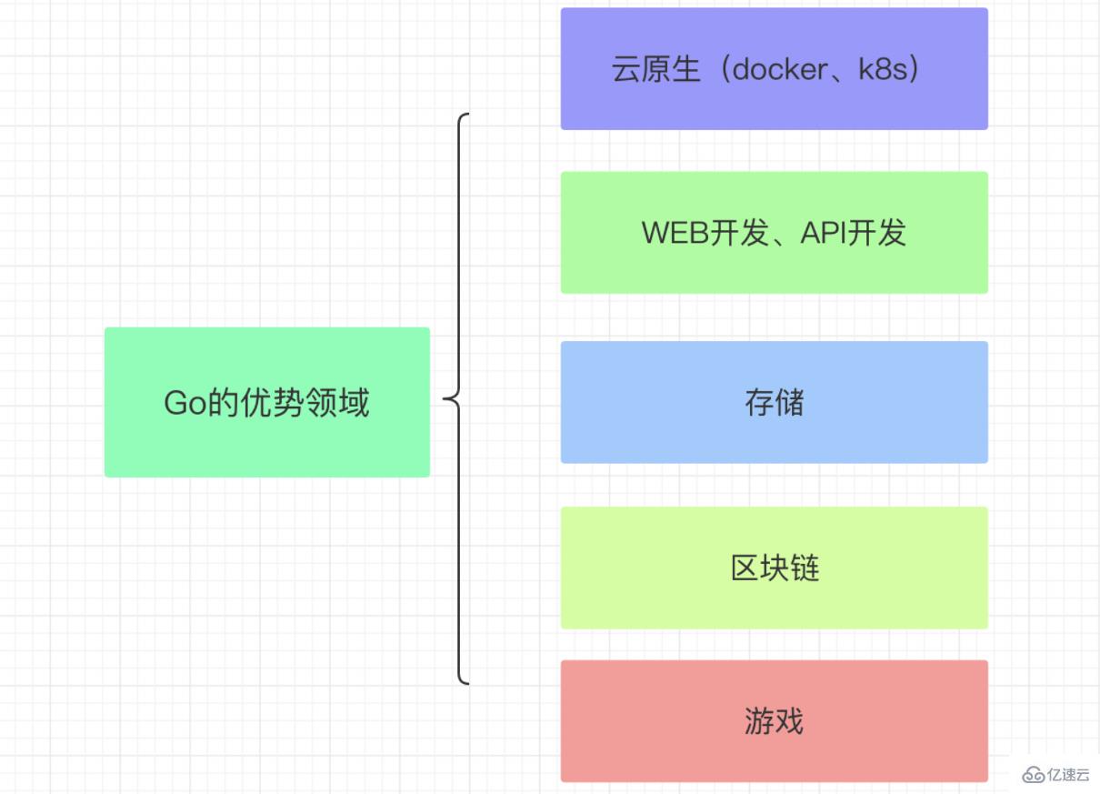 golang的含义是什么及有哪些优势  golang 第4张