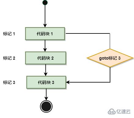 go语言中goto如何用