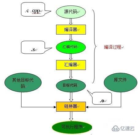 c语言中源文件编译后生成的文件是什么