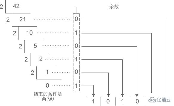 c语言如何将十进制转为二进制  c语言 第1张