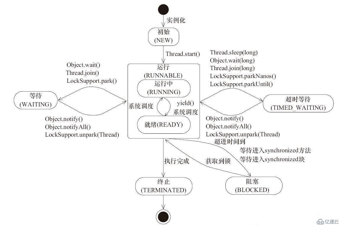 java有哪些线程状态  java 第1张