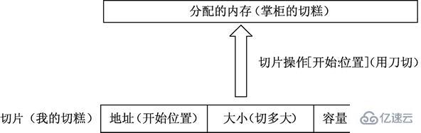 golang中切片怎么生产