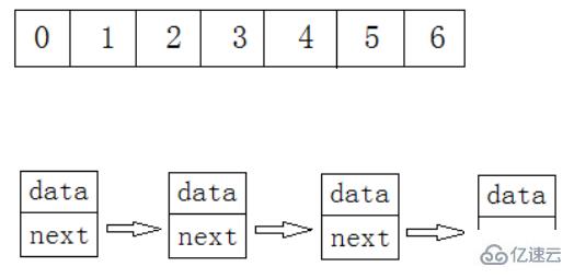 Java顺序表和链表如何实现  java 第1张