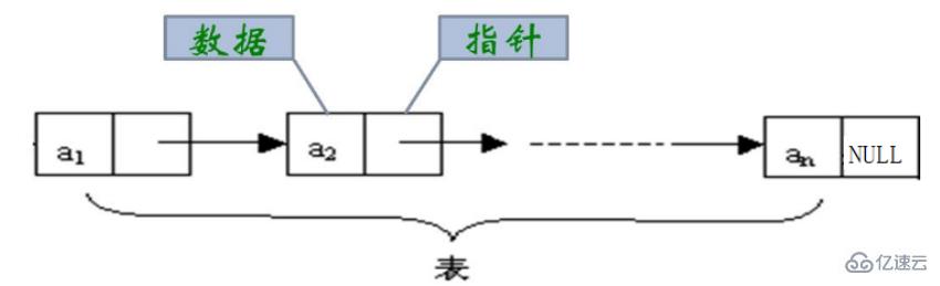 Java顺序表和链表如何实现