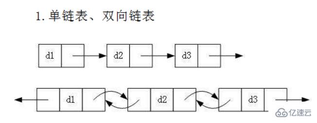 Java顺序表和链表如何实现