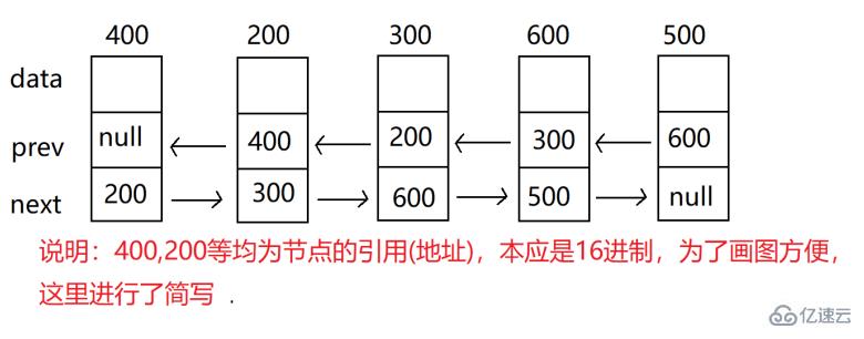 Java顺序表和链表如何实现