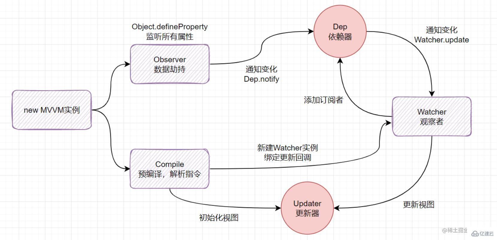 Vue中怎么实现数据双向绑定